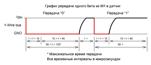 Временной график передчачи бита по линии 1-Wire