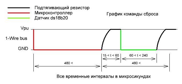 Временной график сброса на линии 1-Wire