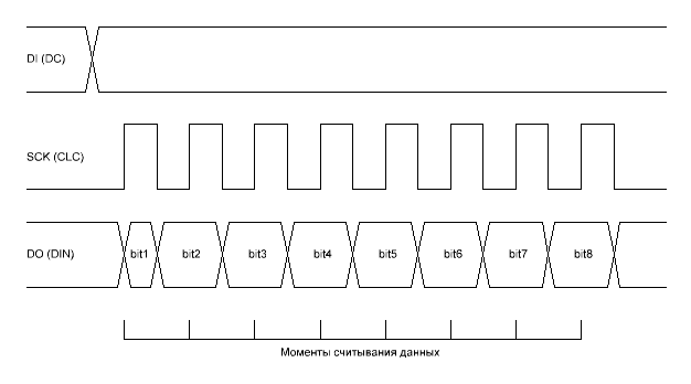 Временная диаграмма
