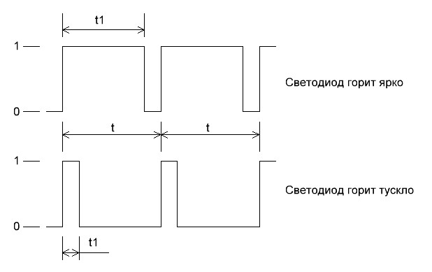 график работы ШИМ