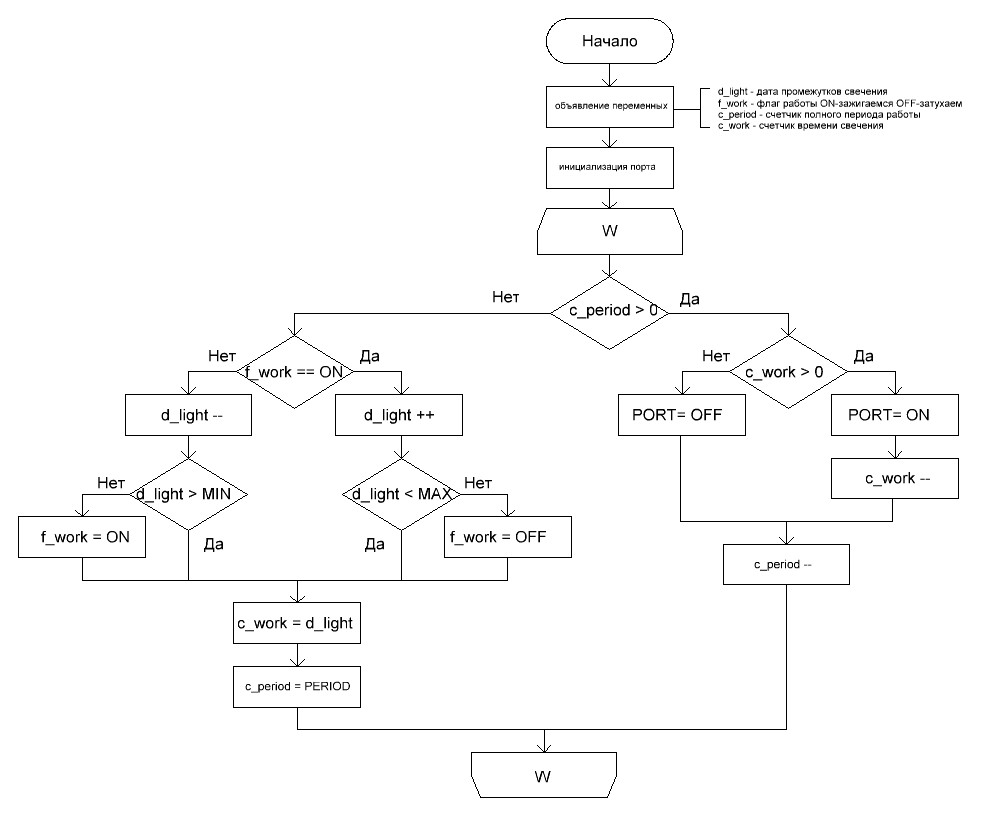 Блок схема работы ШИМ