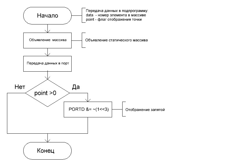 Блок схема алгоритма вывода цифр