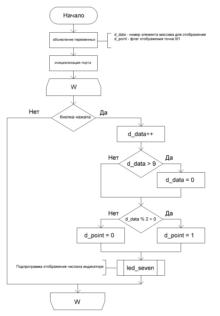 Блок схема тестовой программы