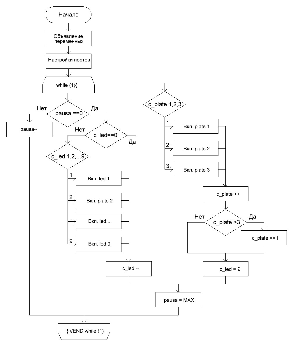 Блок схема тестовой программы
