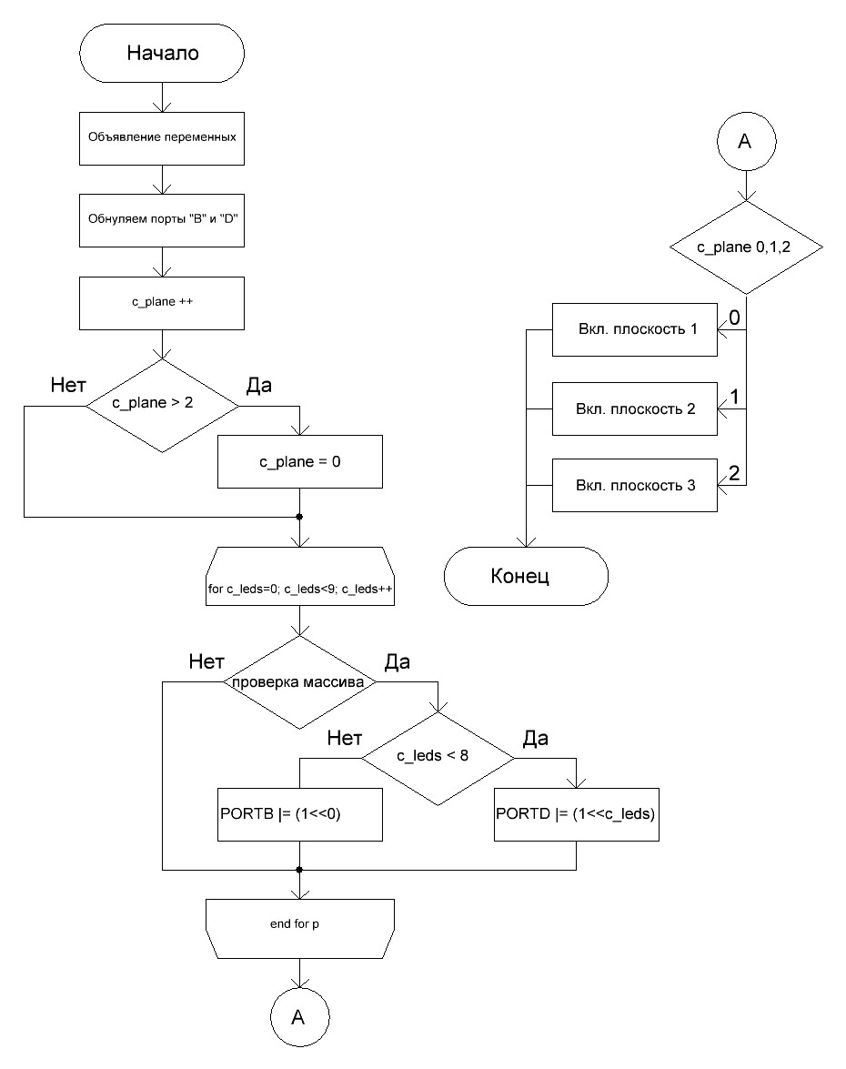 Блок схема программы обработчика 