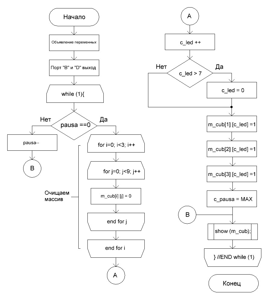 Блок схема программы