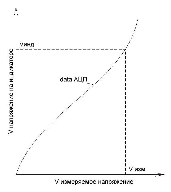 Принципиальный график перевода одних величин в другие