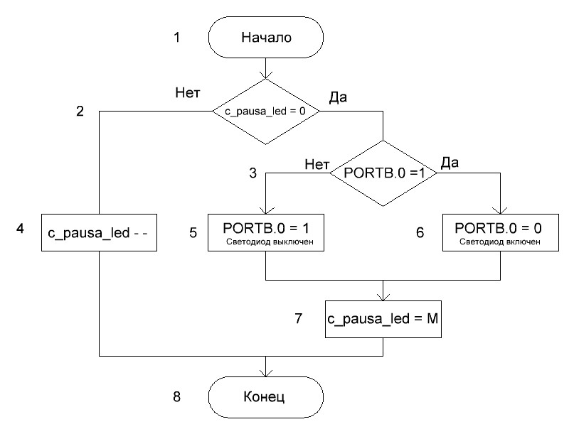Блок-схема 2