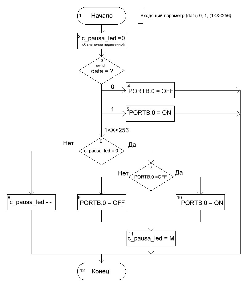 Блок-схема 3